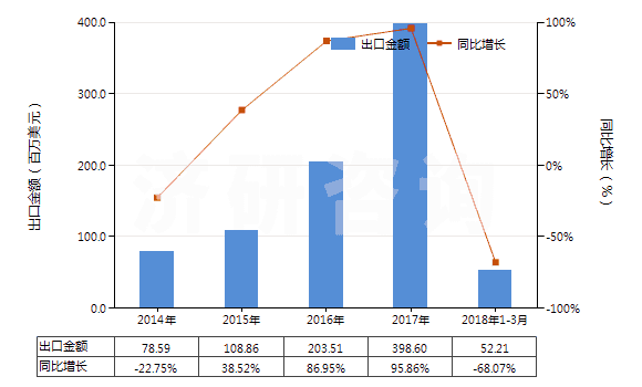 2014-2018年3月中國(guó)其他蒸餾或精餾設(shè)備(HS84194090)出口總額及增速統(tǒng)計(jì)